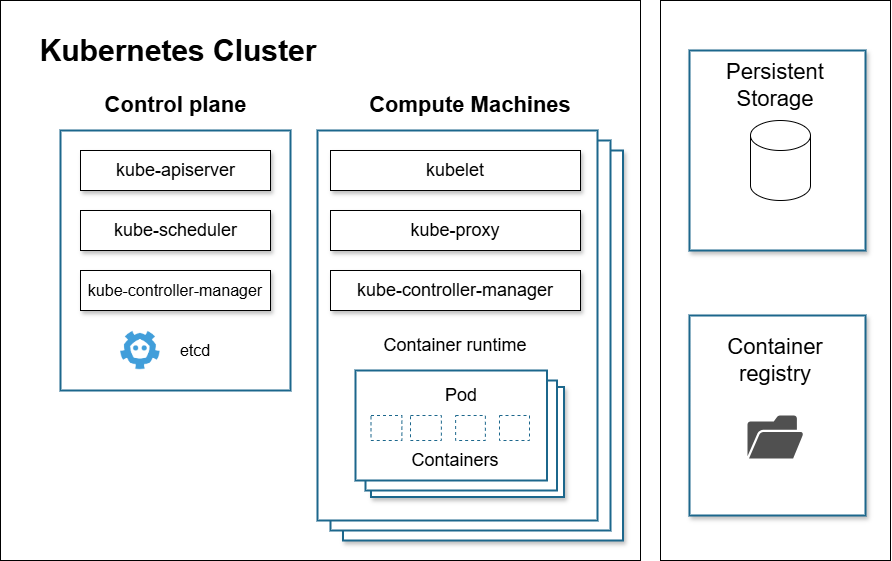Kubernetes Cluster Structure