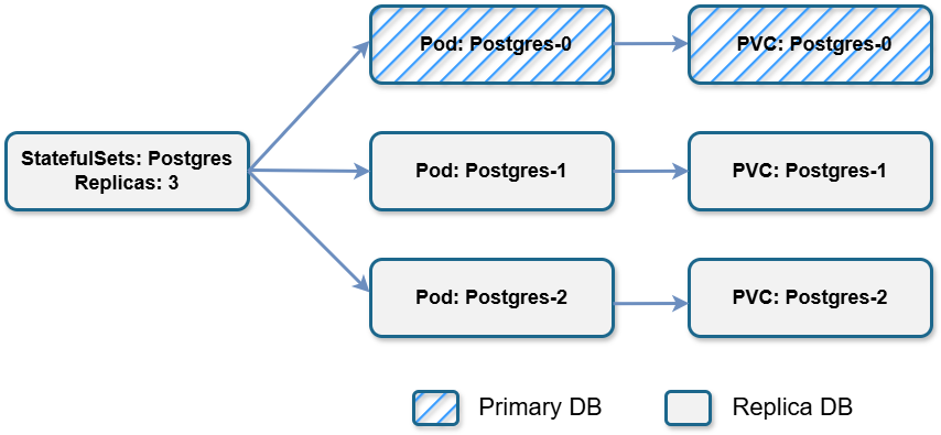 Master-Slave Configuration
