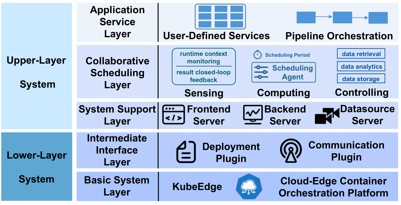 Dayu five-layer architecture built on KubeEdge