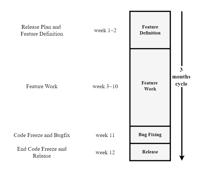 release cycle
