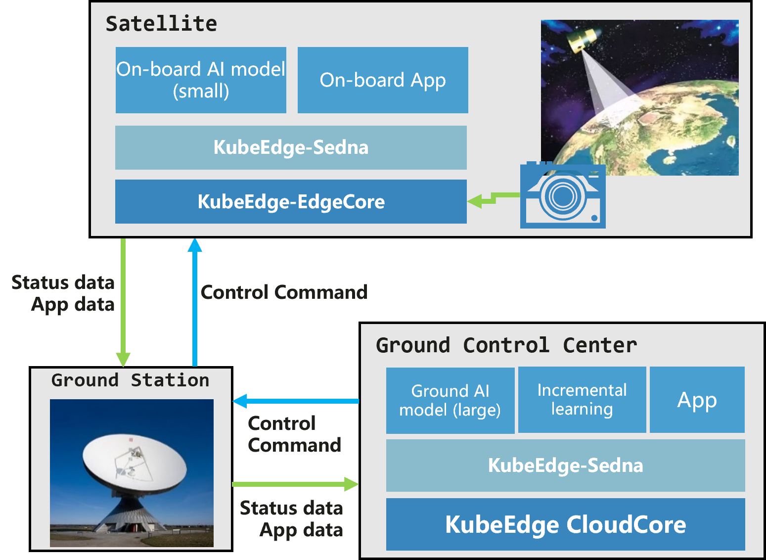 Satellite