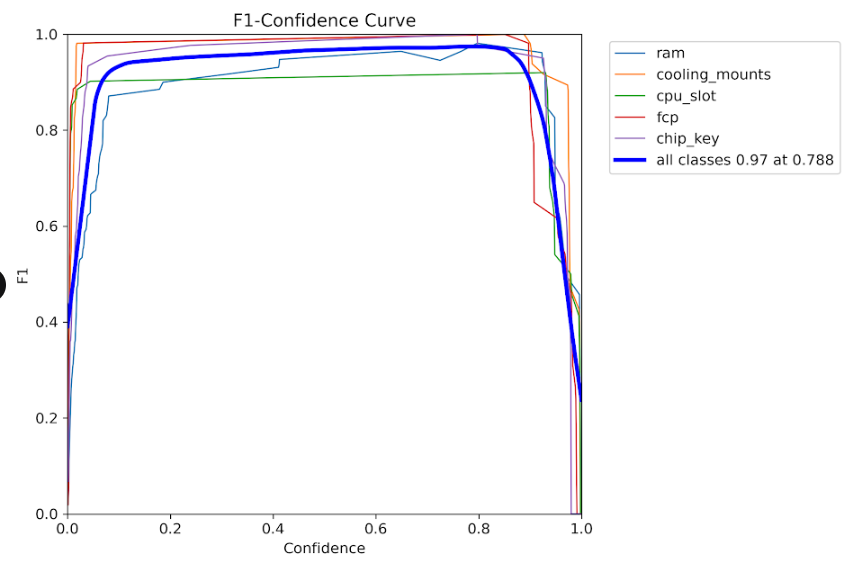F1-Confidence Curve