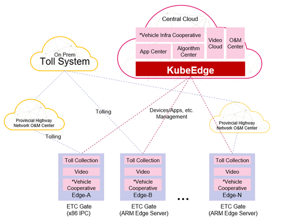 kubeedge-edge-nodes-cloud