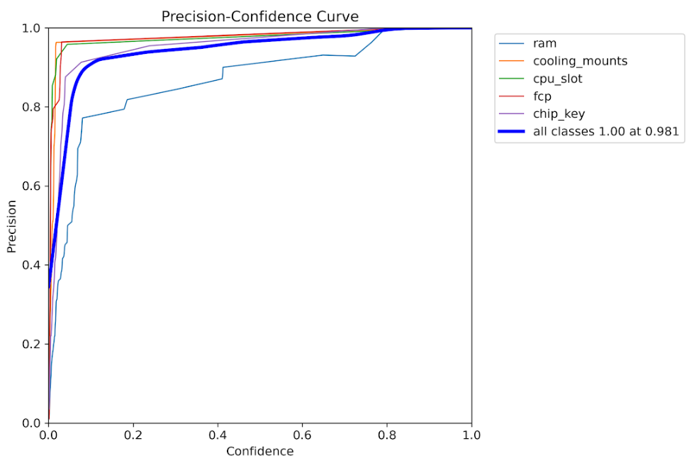 Precision-Confidence Curve