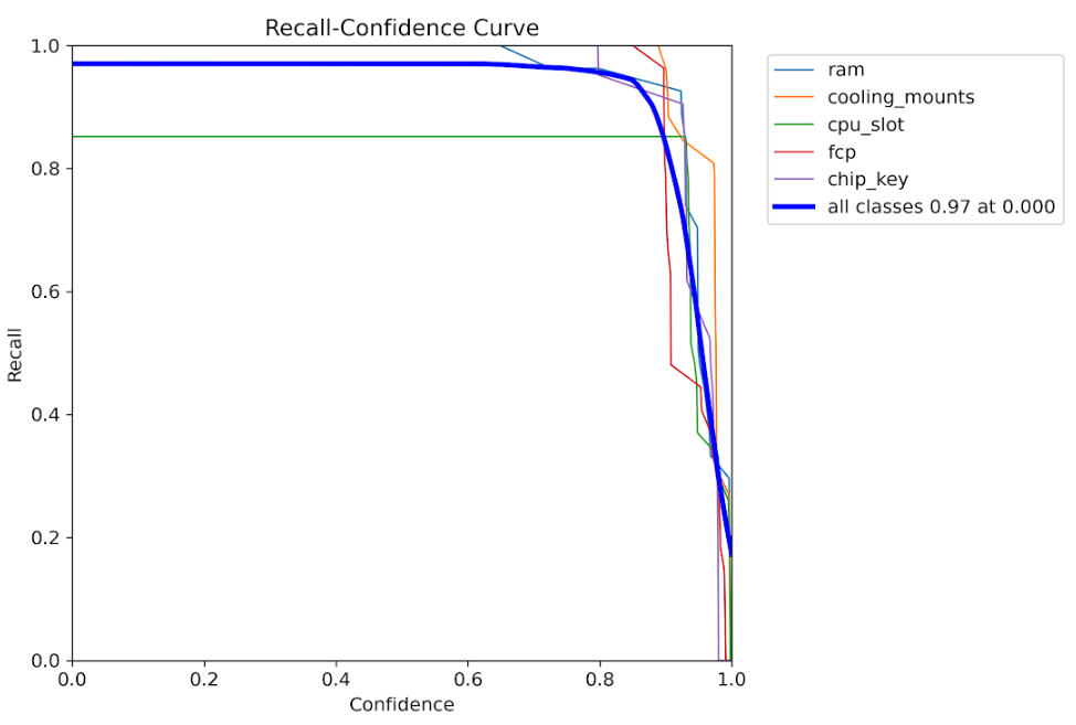 Recall vs Confidence